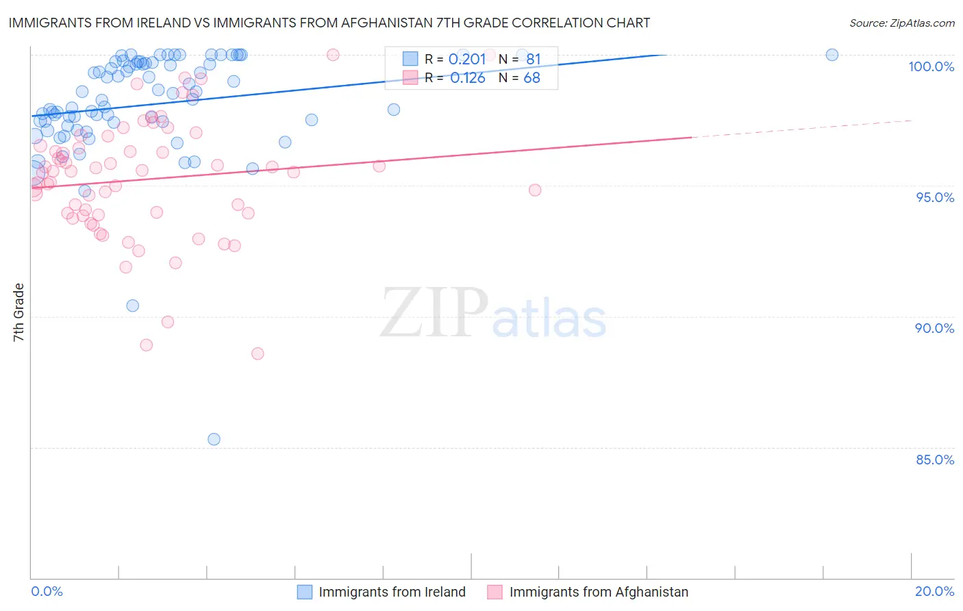 Immigrants from Ireland vs Immigrants from Afghanistan 7th Grade