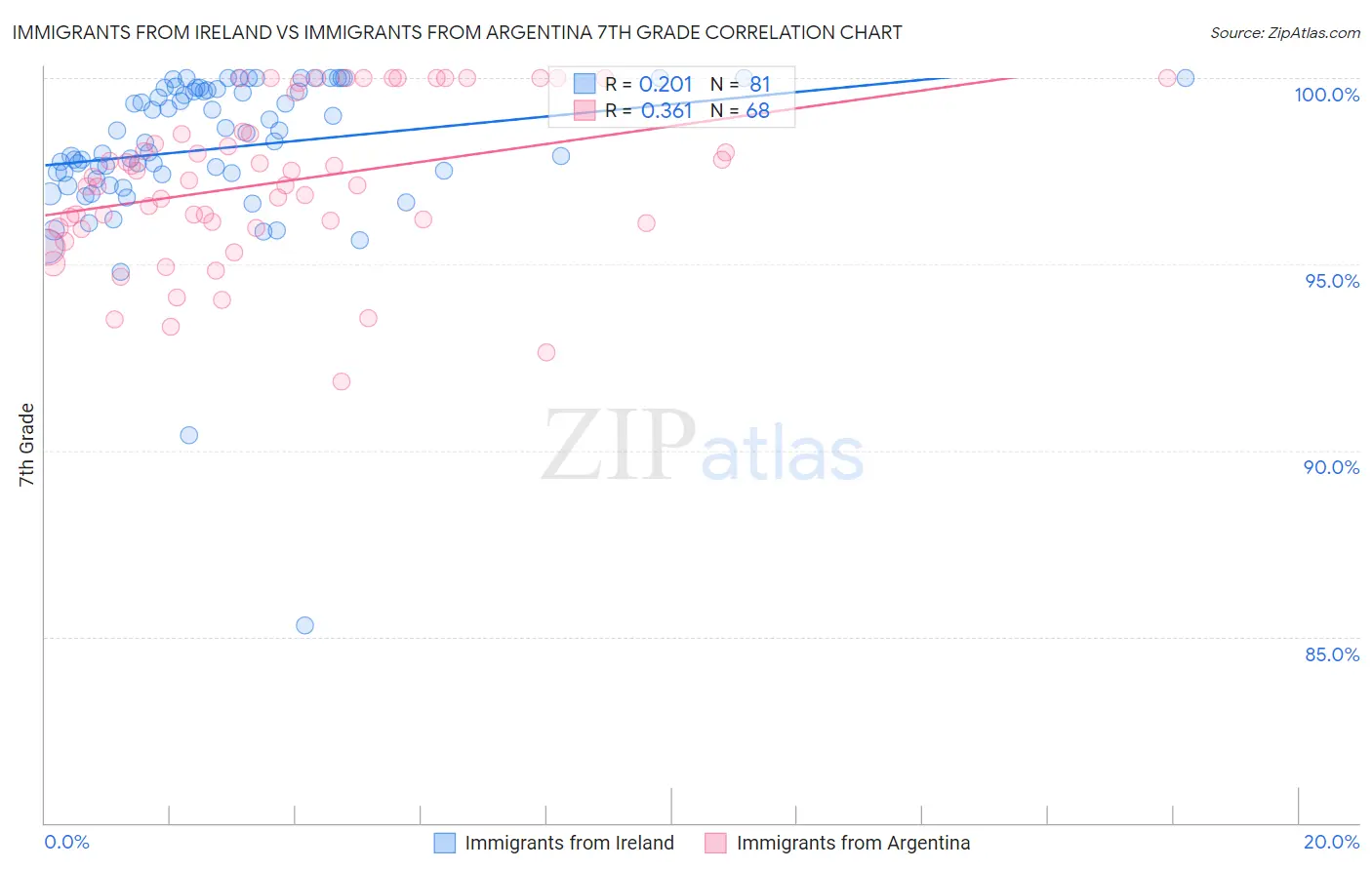 Immigrants from Ireland vs Immigrants from Argentina 7th Grade