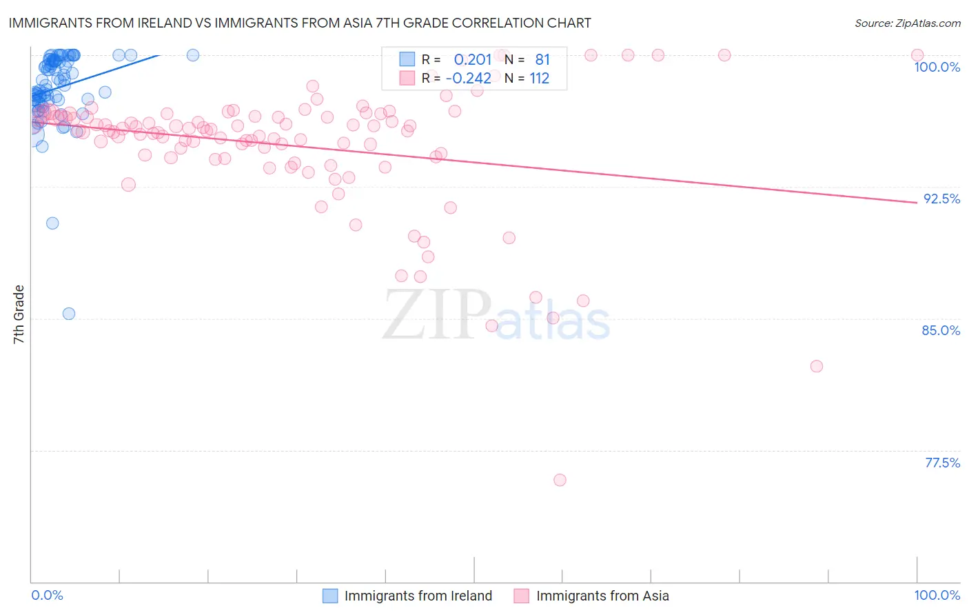 Immigrants from Ireland vs Immigrants from Asia 7th Grade