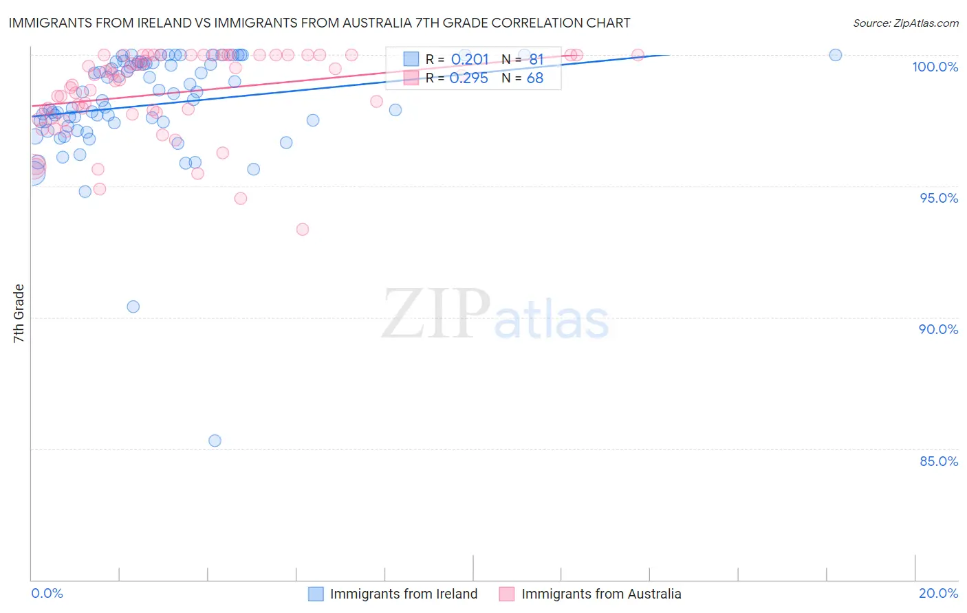 Immigrants from Ireland vs Immigrants from Australia 7th Grade