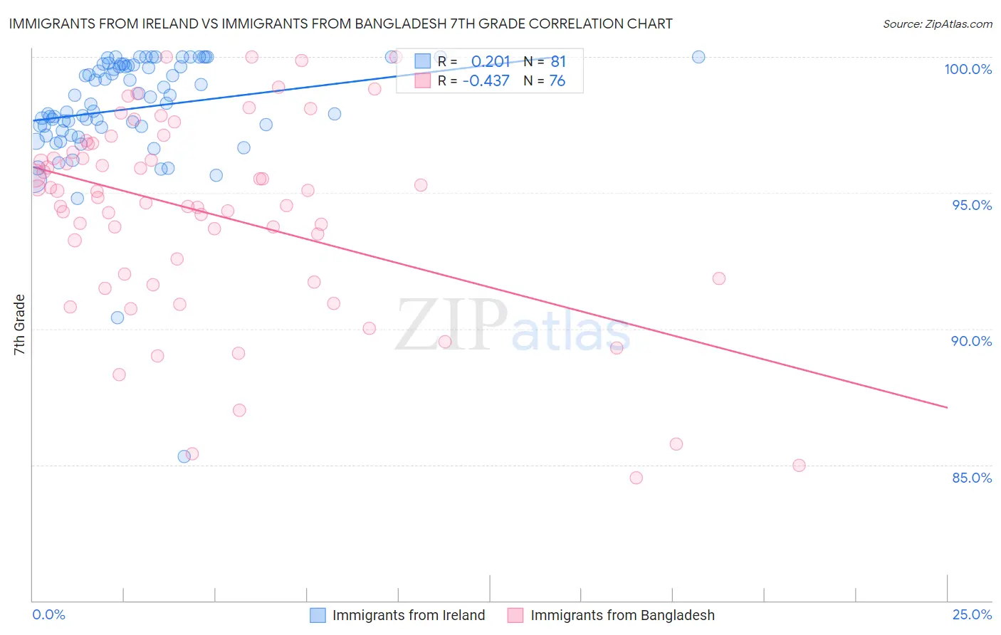 Immigrants from Ireland vs Immigrants from Bangladesh 7th Grade