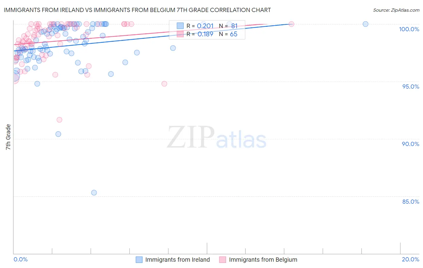 Immigrants from Ireland vs Immigrants from Belgium 7th Grade