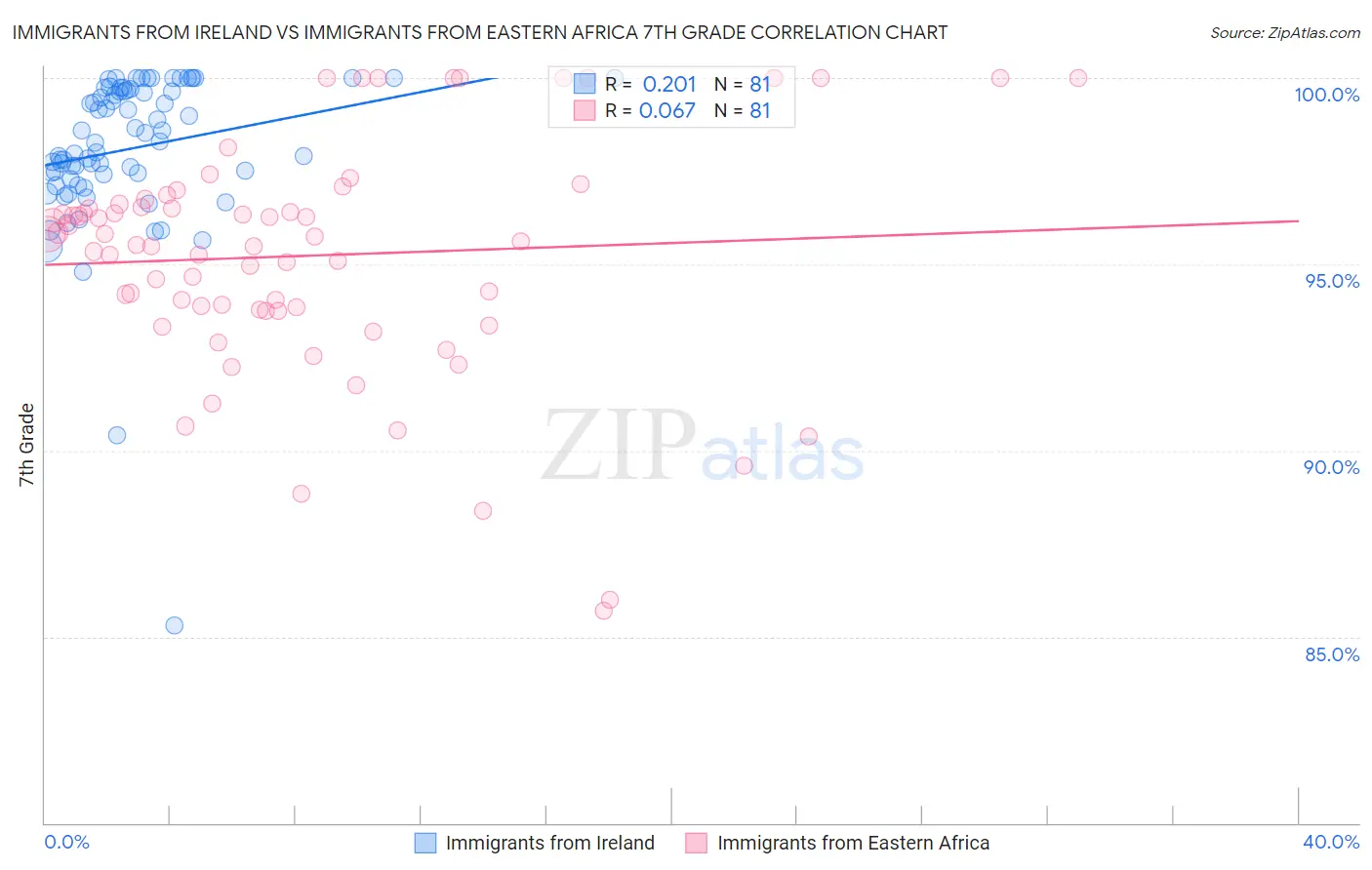 Immigrants from Ireland vs Immigrants from Eastern Africa 7th Grade