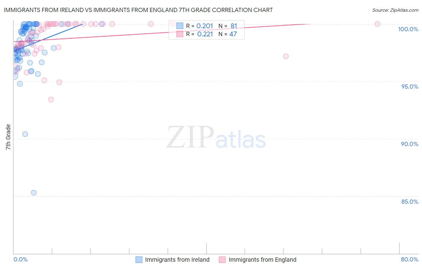 Immigrants from Ireland vs Immigrants from England 7th Grade