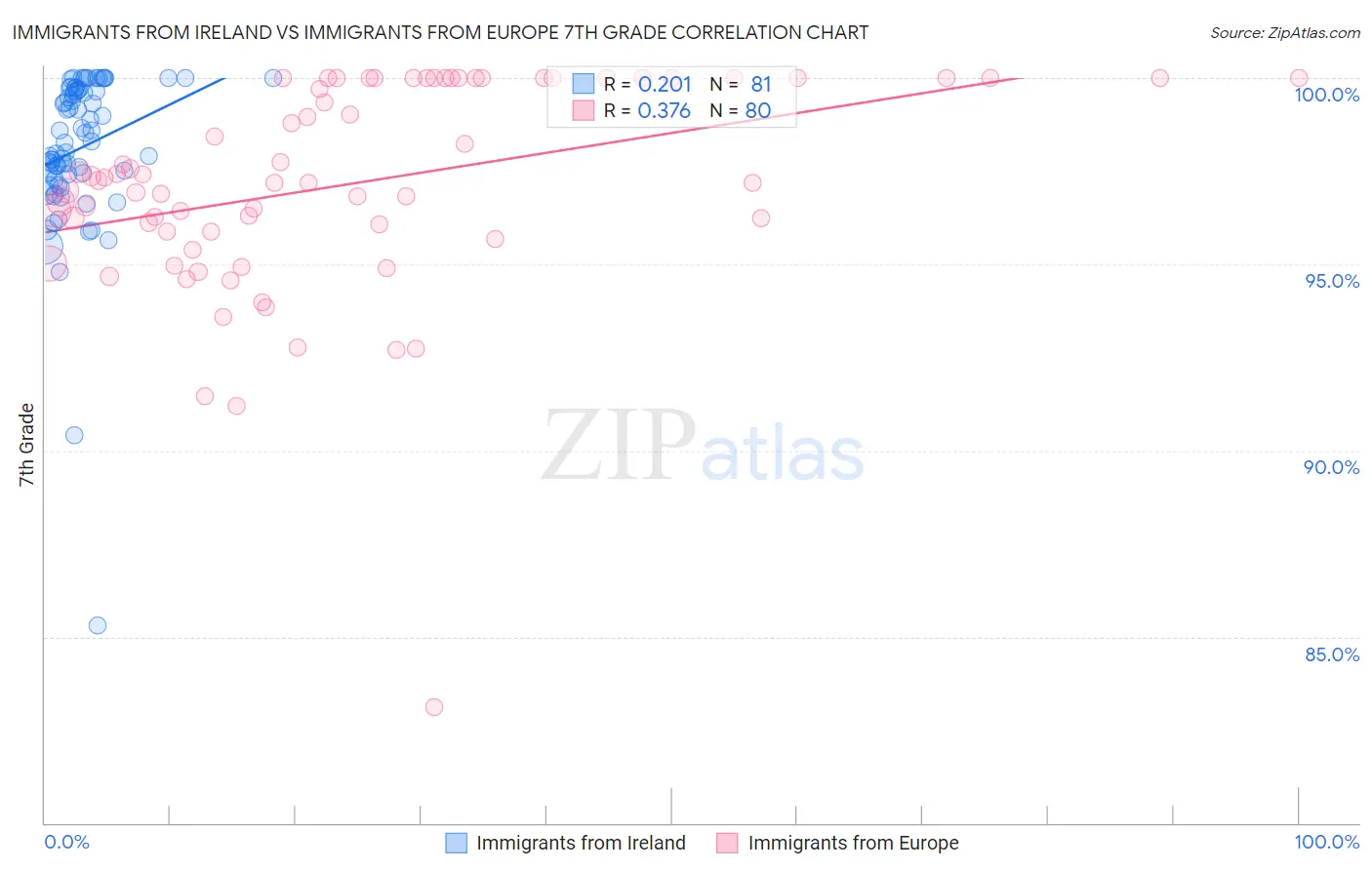 Immigrants from Ireland vs Immigrants from Europe 7th Grade