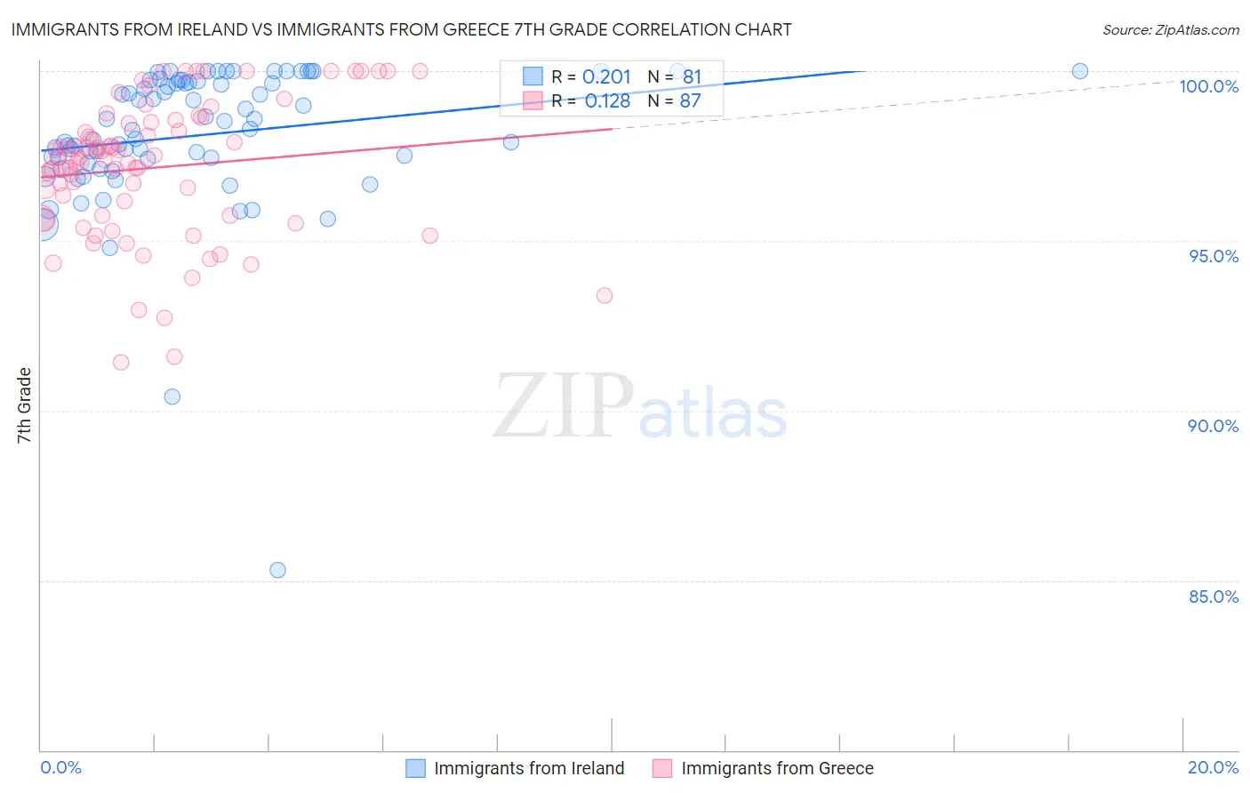 Immigrants from Ireland vs Immigrants from Greece 7th Grade