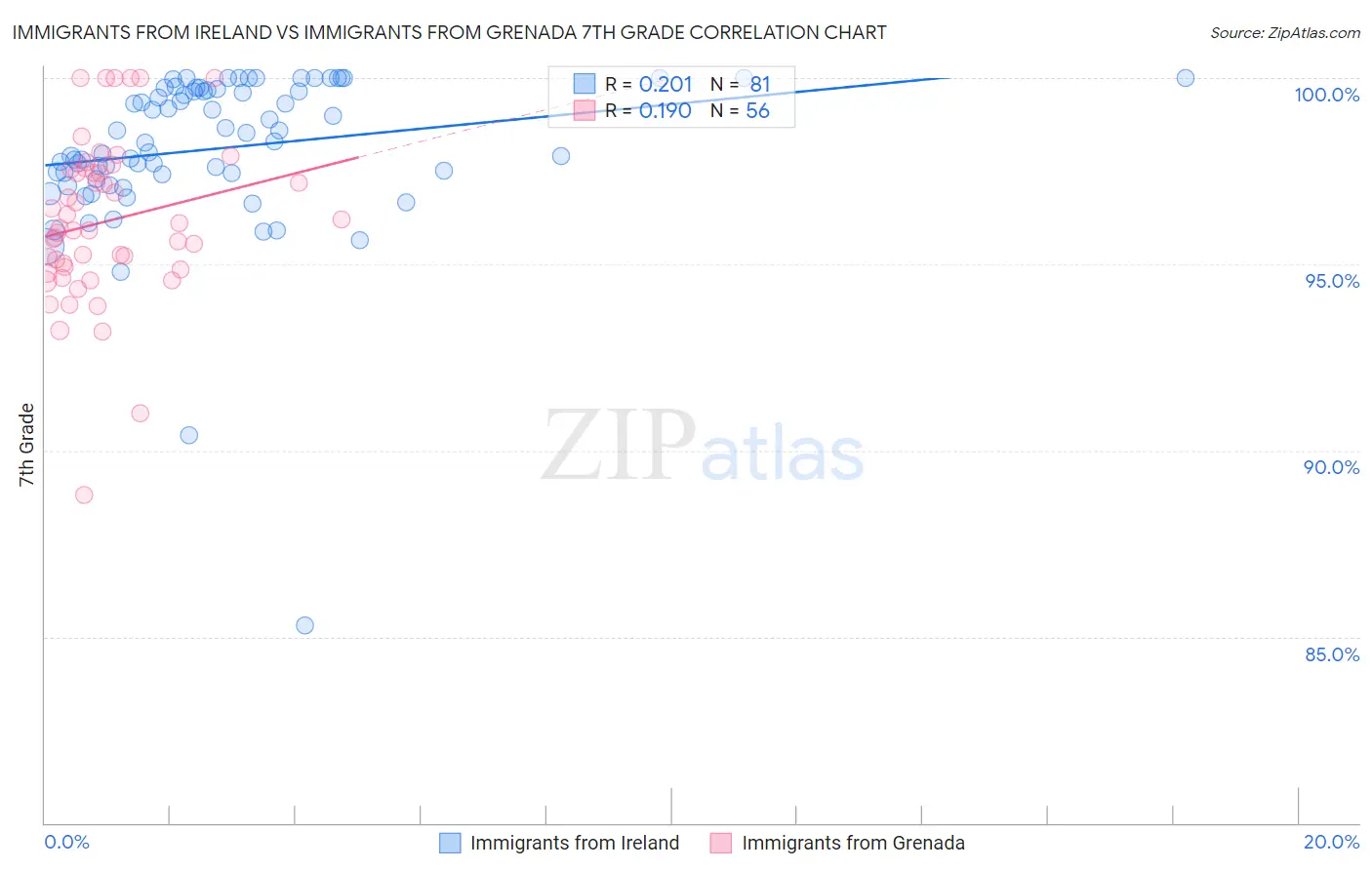 Immigrants from Ireland vs Immigrants from Grenada 7th Grade