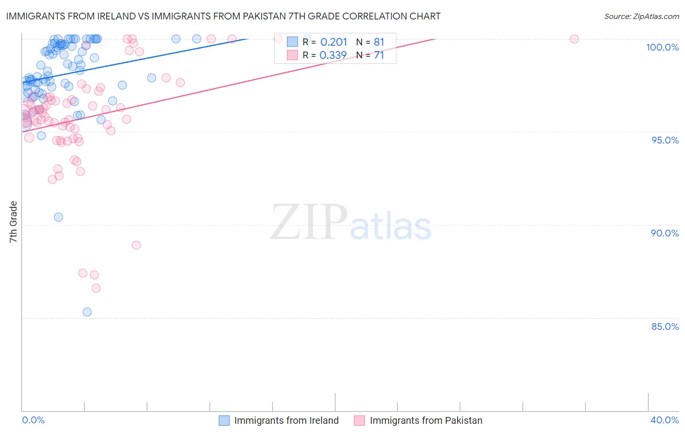 Immigrants from Ireland vs Immigrants from Pakistan 7th Grade