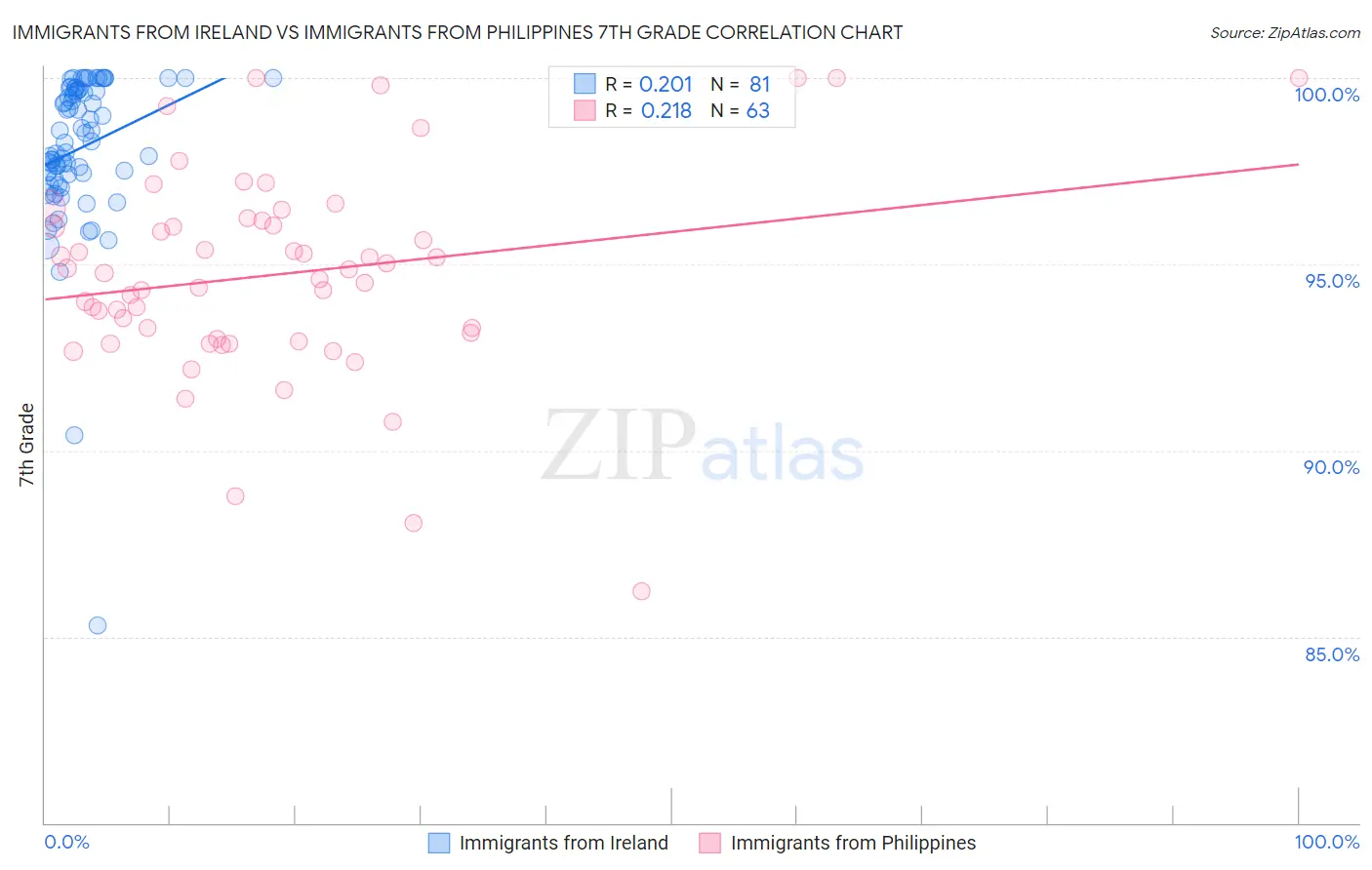 Immigrants from Ireland vs Immigrants from Philippines 7th Grade