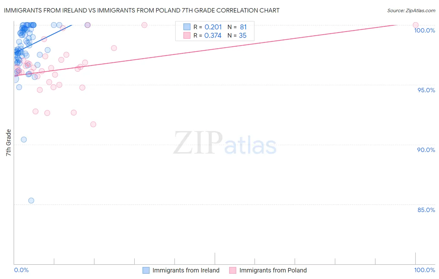 Immigrants from Ireland vs Immigrants from Poland 7th Grade