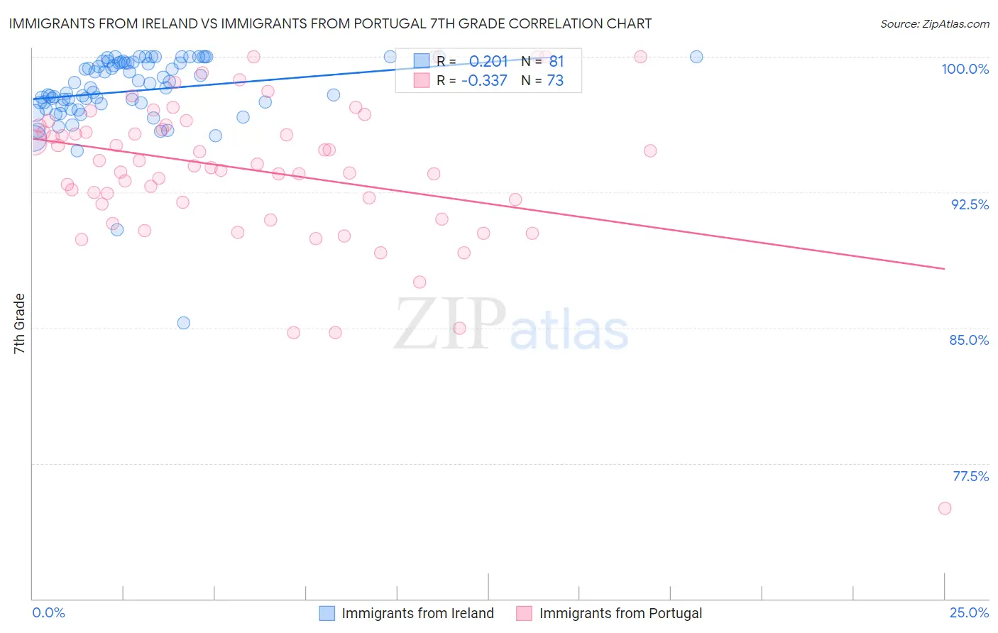 Immigrants from Ireland vs Immigrants from Portugal 7th Grade