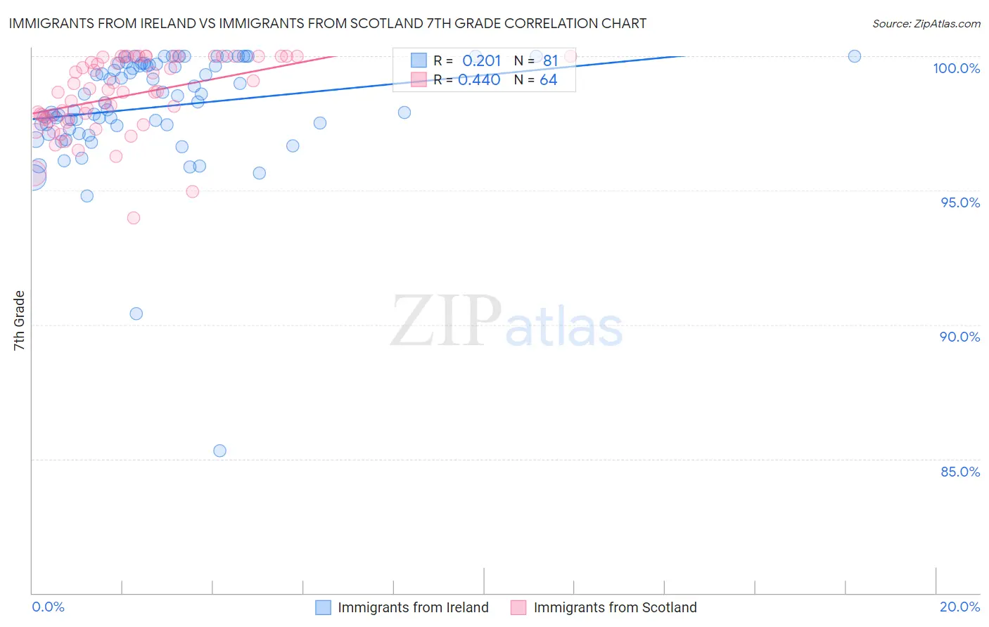 Immigrants from Ireland vs Immigrants from Scotland 7th Grade