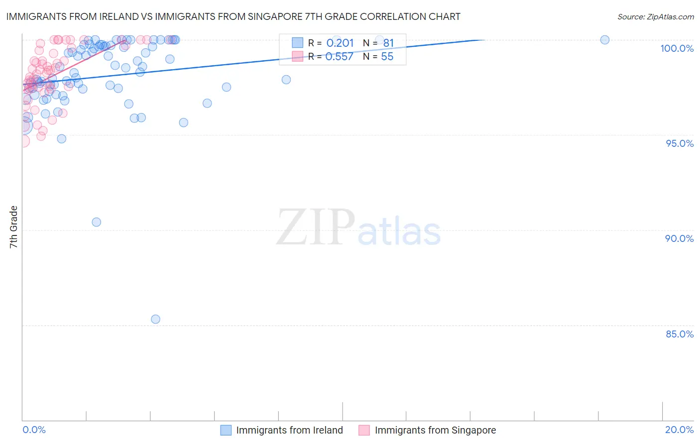 Immigrants from Ireland vs Immigrants from Singapore 7th Grade