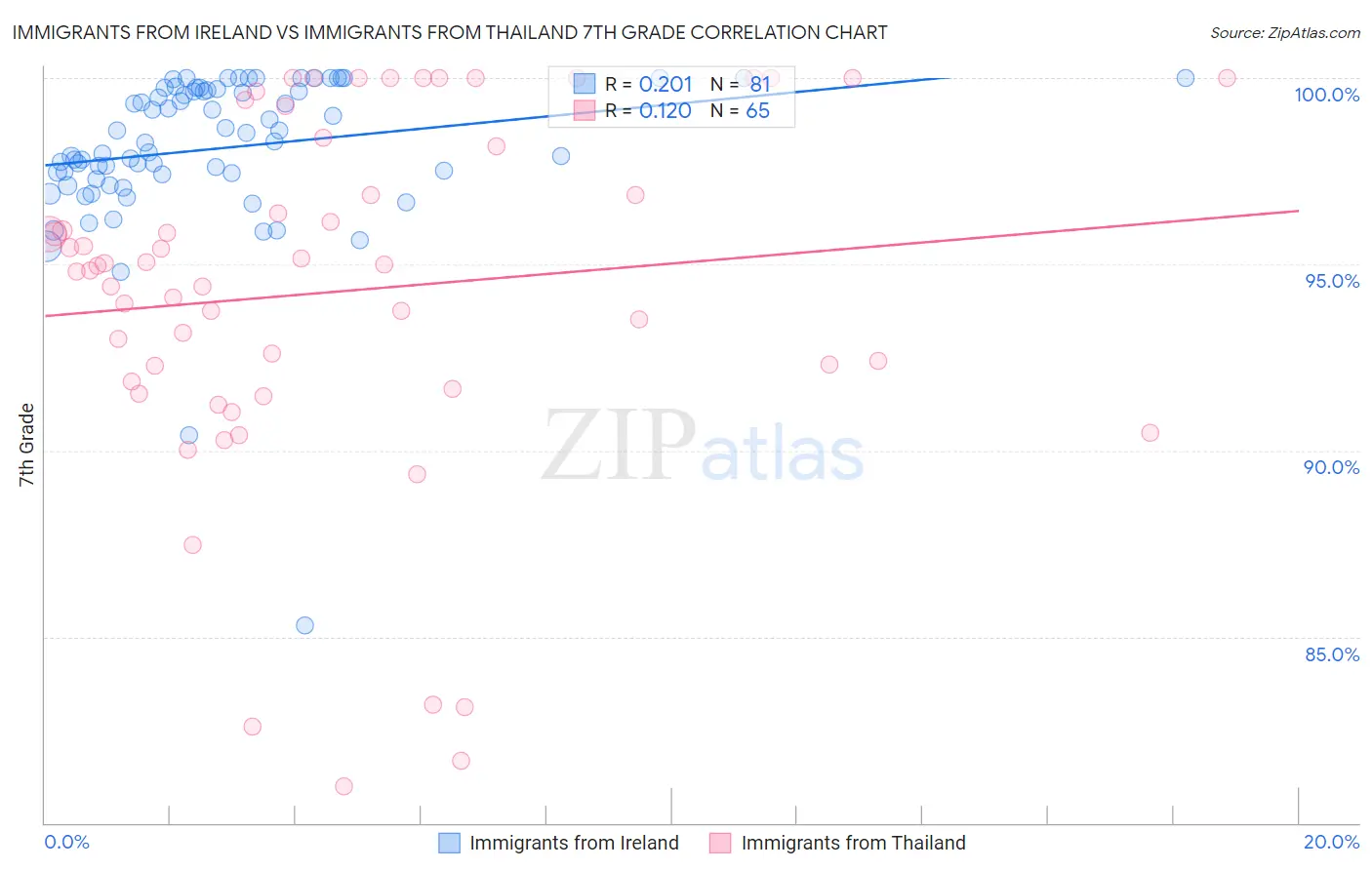 Immigrants from Ireland vs Immigrants from Thailand 7th Grade
