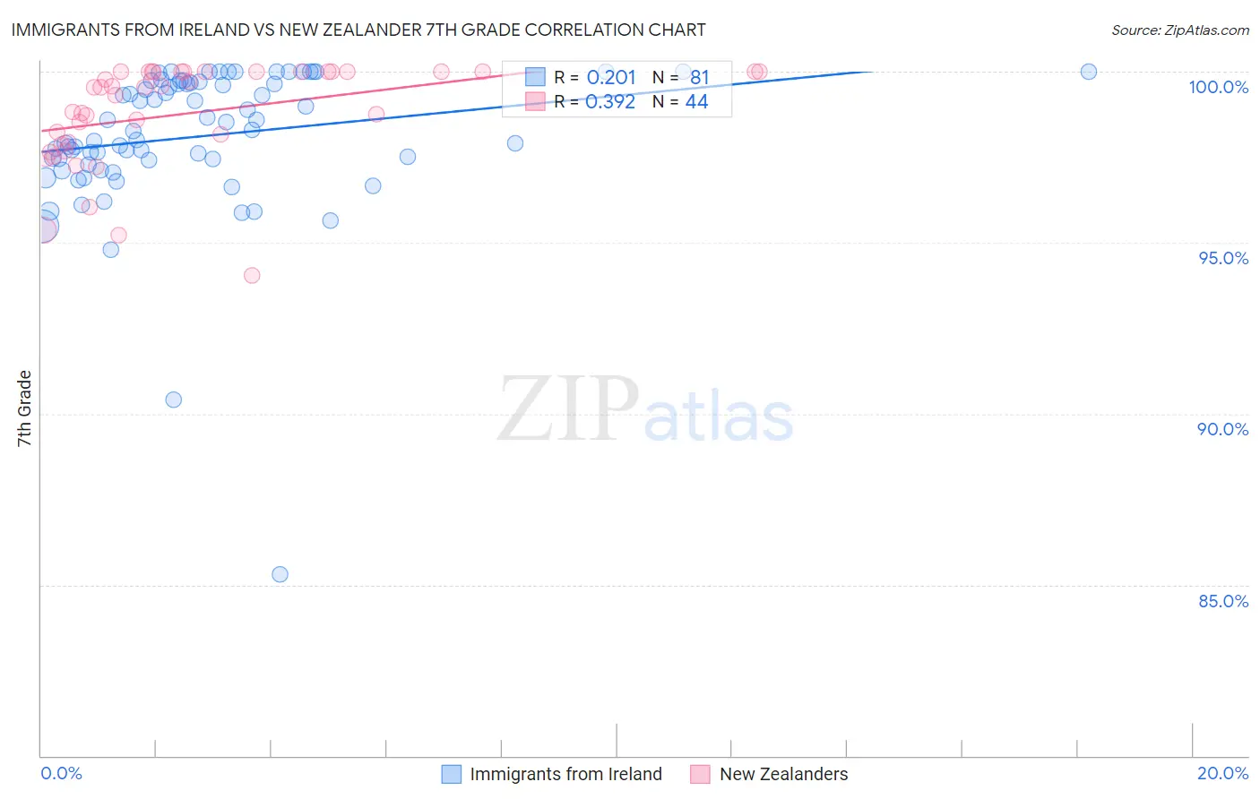 Immigrants from Ireland vs New Zealander 7th Grade