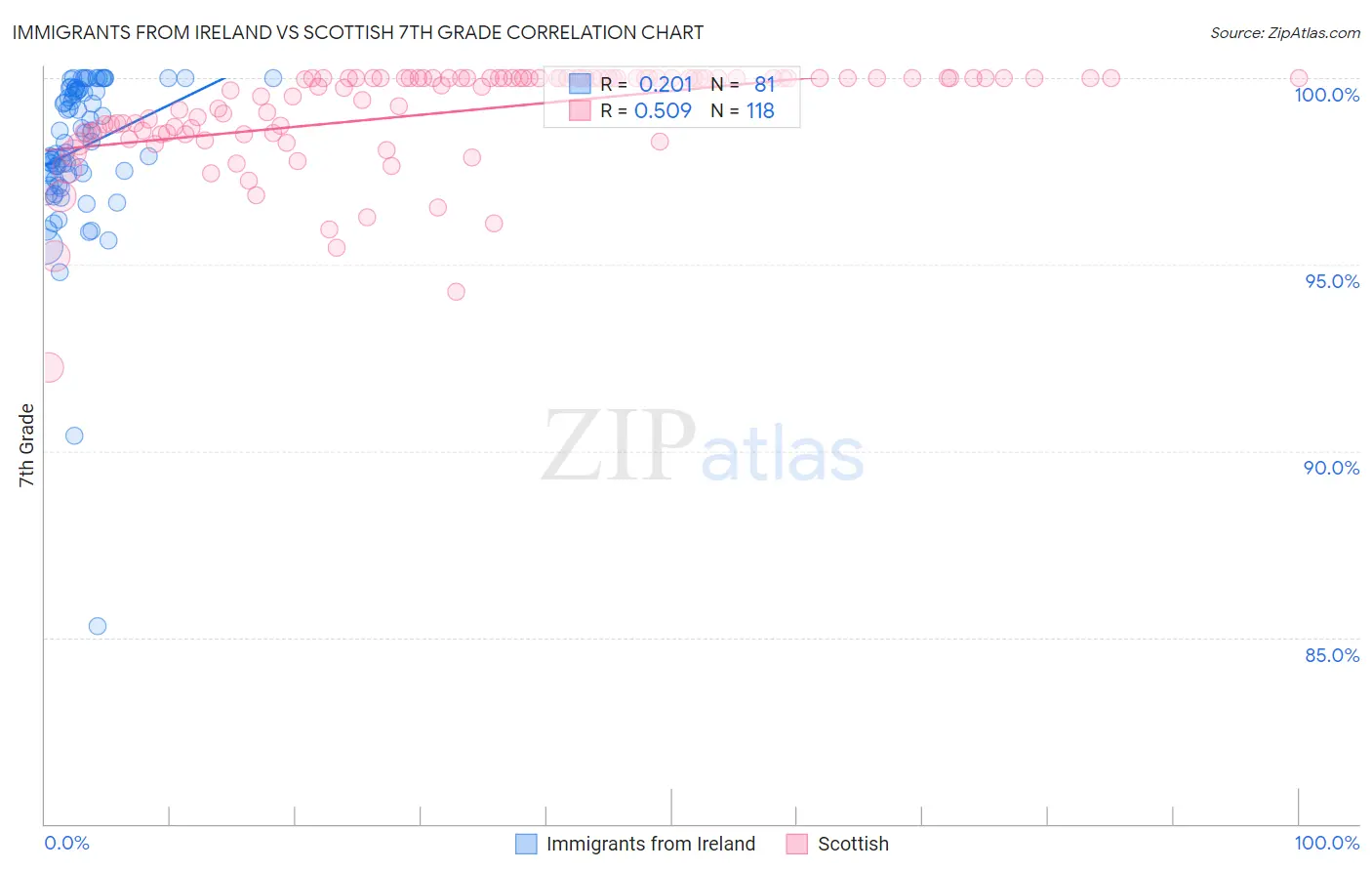 Immigrants from Ireland vs Scottish 7th Grade