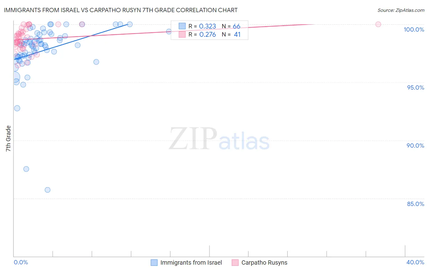 Immigrants from Israel vs Carpatho Rusyn 7th Grade