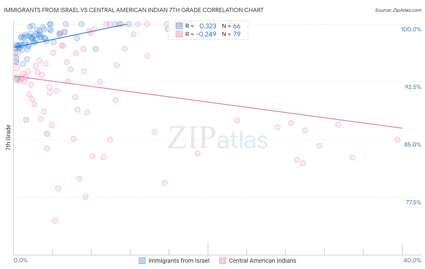 Immigrants from Israel vs Central American Indian 7th Grade