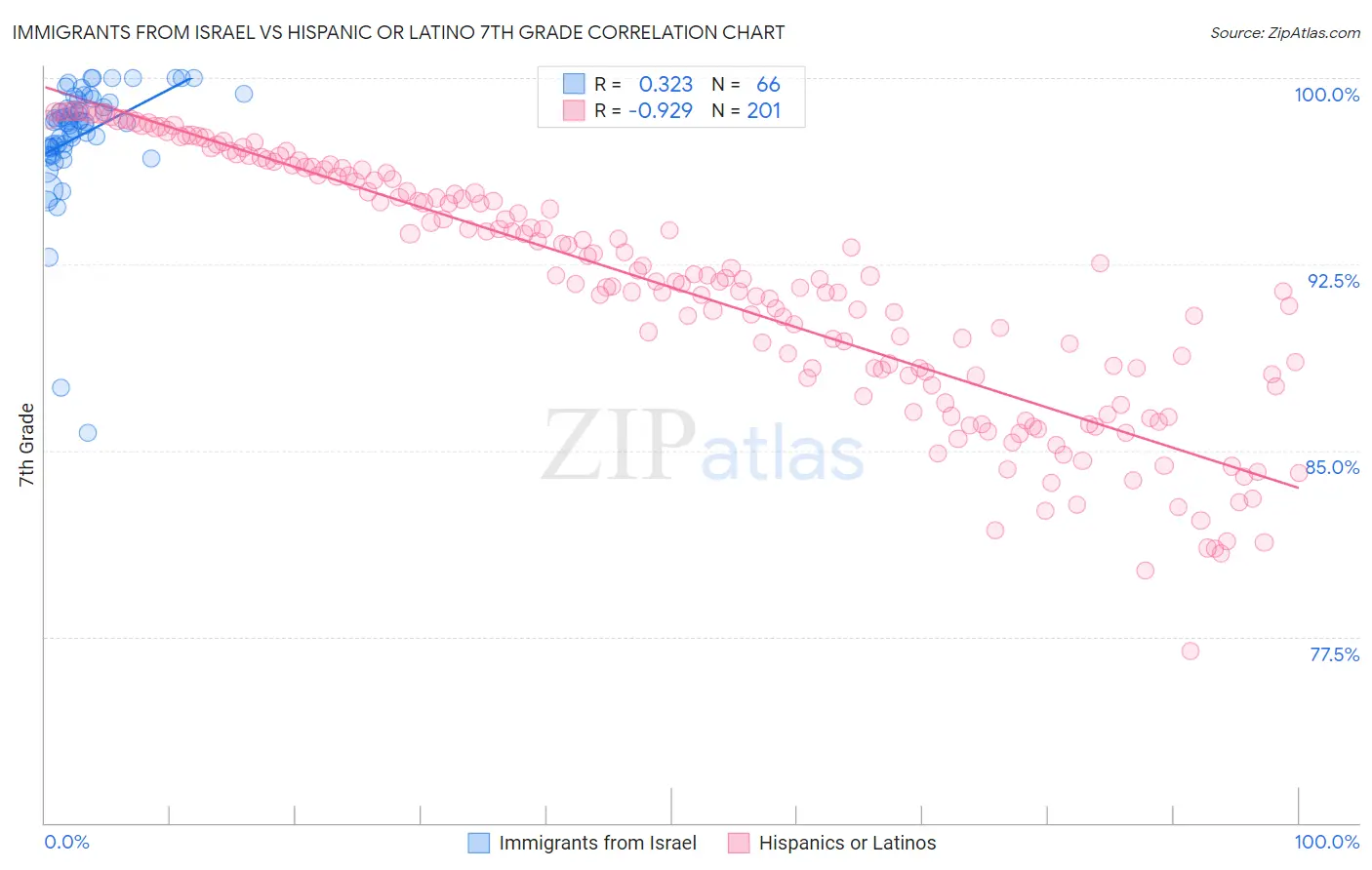 Immigrants from Israel vs Hispanic or Latino 7th Grade