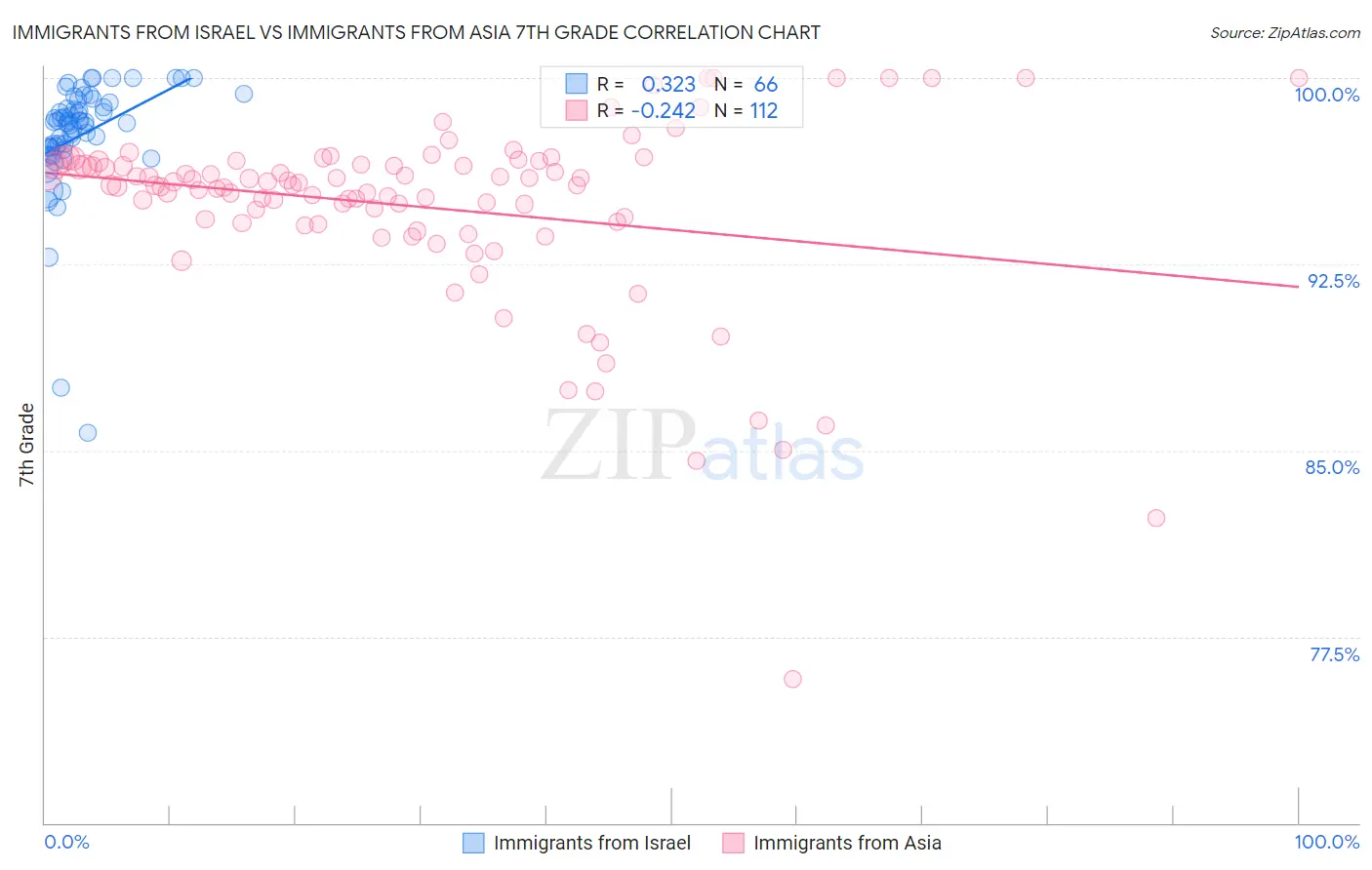 Immigrants from Israel vs Immigrants from Asia 7th Grade