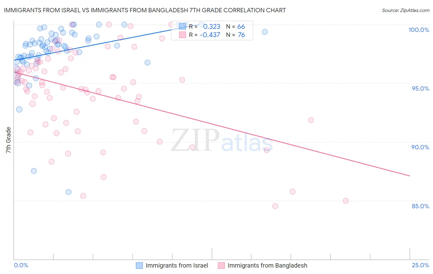 Immigrants from Israel vs Immigrants from Bangladesh 7th Grade