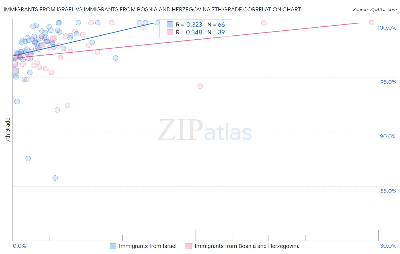 Immigrants from Israel vs Immigrants from Bosnia and Herzegovina 7th Grade