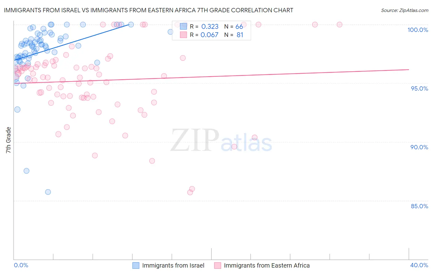 Immigrants from Israel vs Immigrants from Eastern Africa 7th Grade