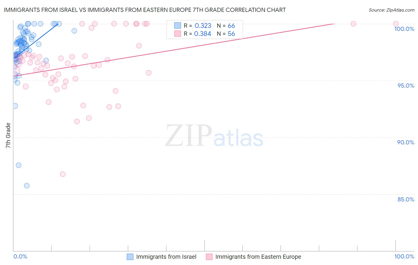 Immigrants from Israel vs Immigrants from Eastern Europe 7th Grade