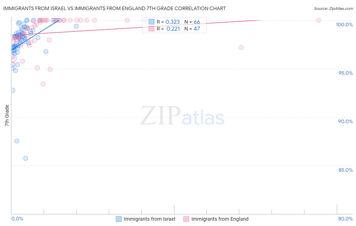 Immigrants from Israel vs Immigrants from England 7th Grade