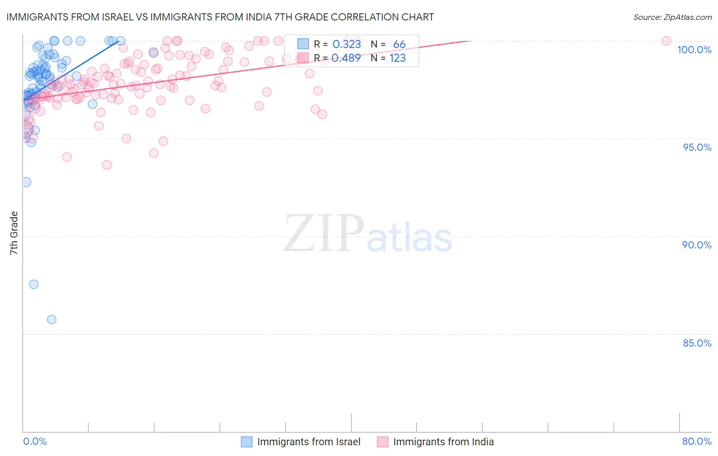 Immigrants from Israel vs Immigrants from India 7th Grade