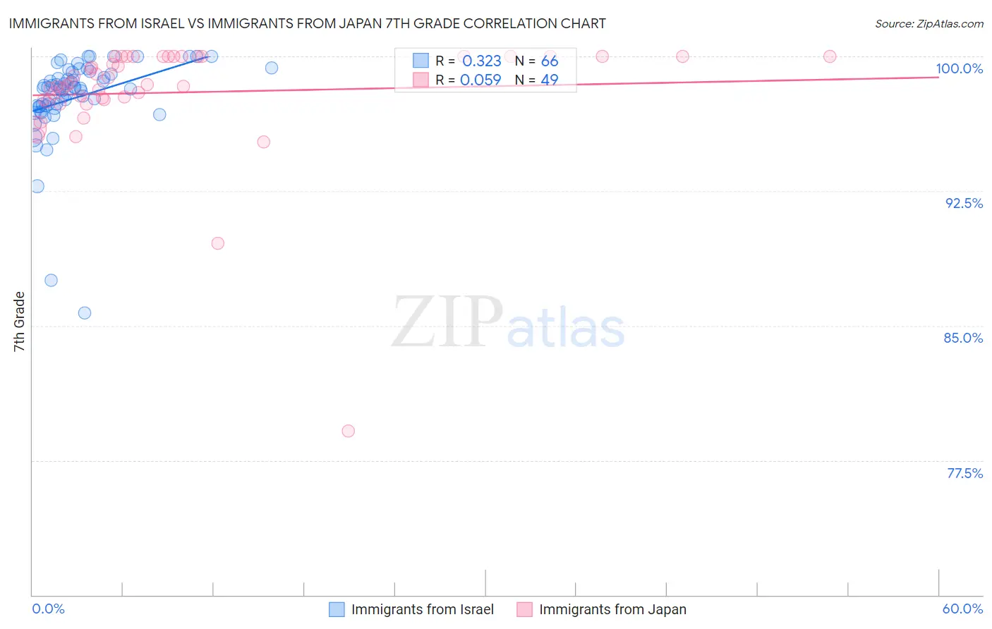 Immigrants from Israel vs Immigrants from Japan 7th Grade