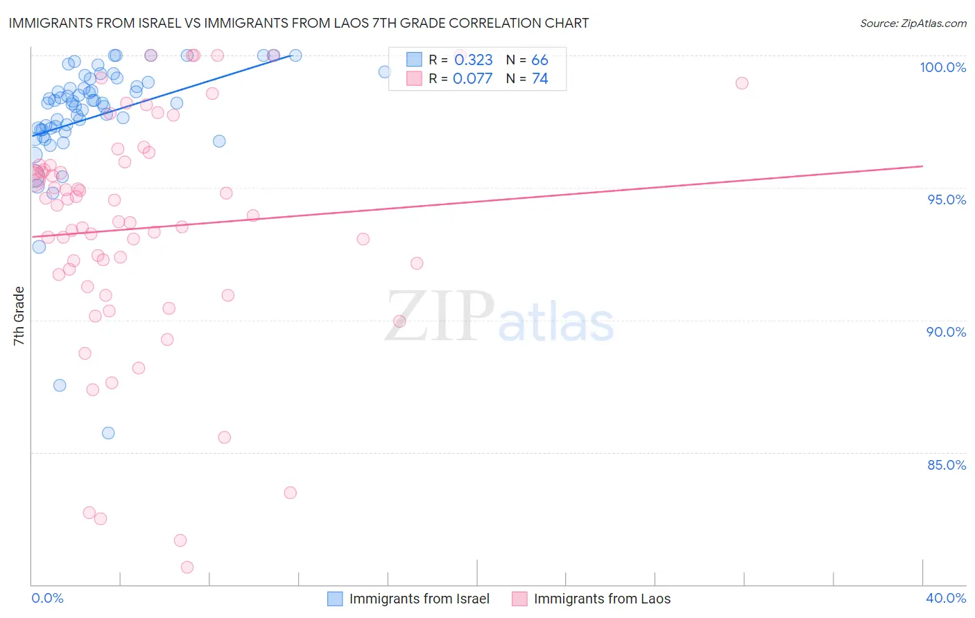 Immigrants from Israel vs Immigrants from Laos 7th Grade