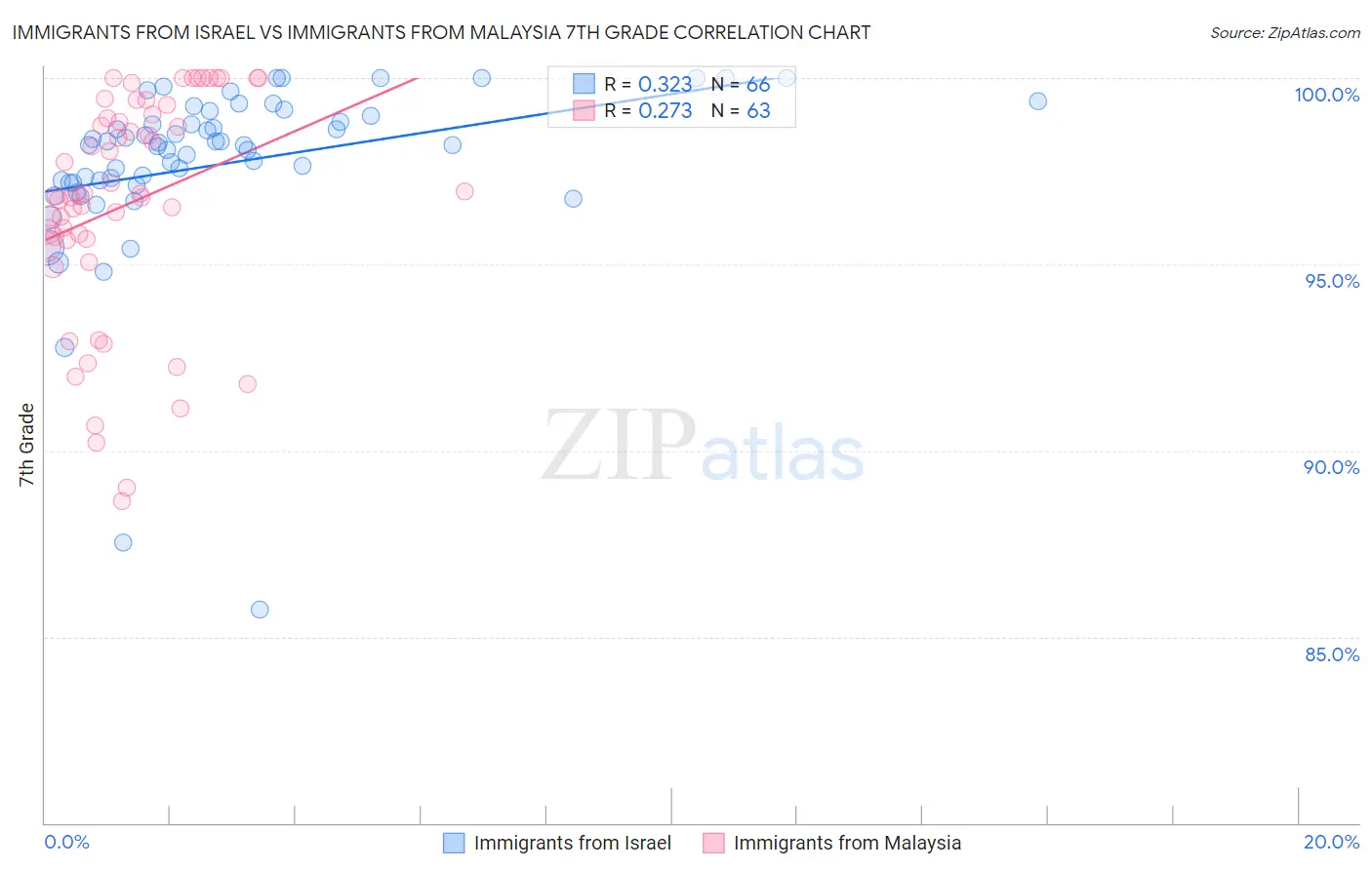 Immigrants from Israel vs Immigrants from Malaysia 7th Grade