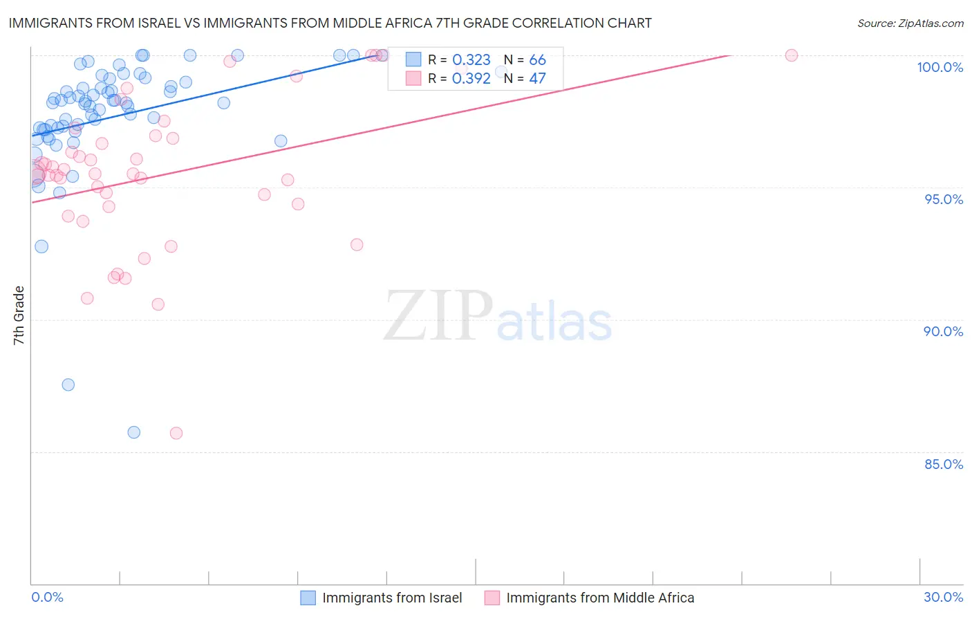 Immigrants from Israel vs Immigrants from Middle Africa 7th Grade