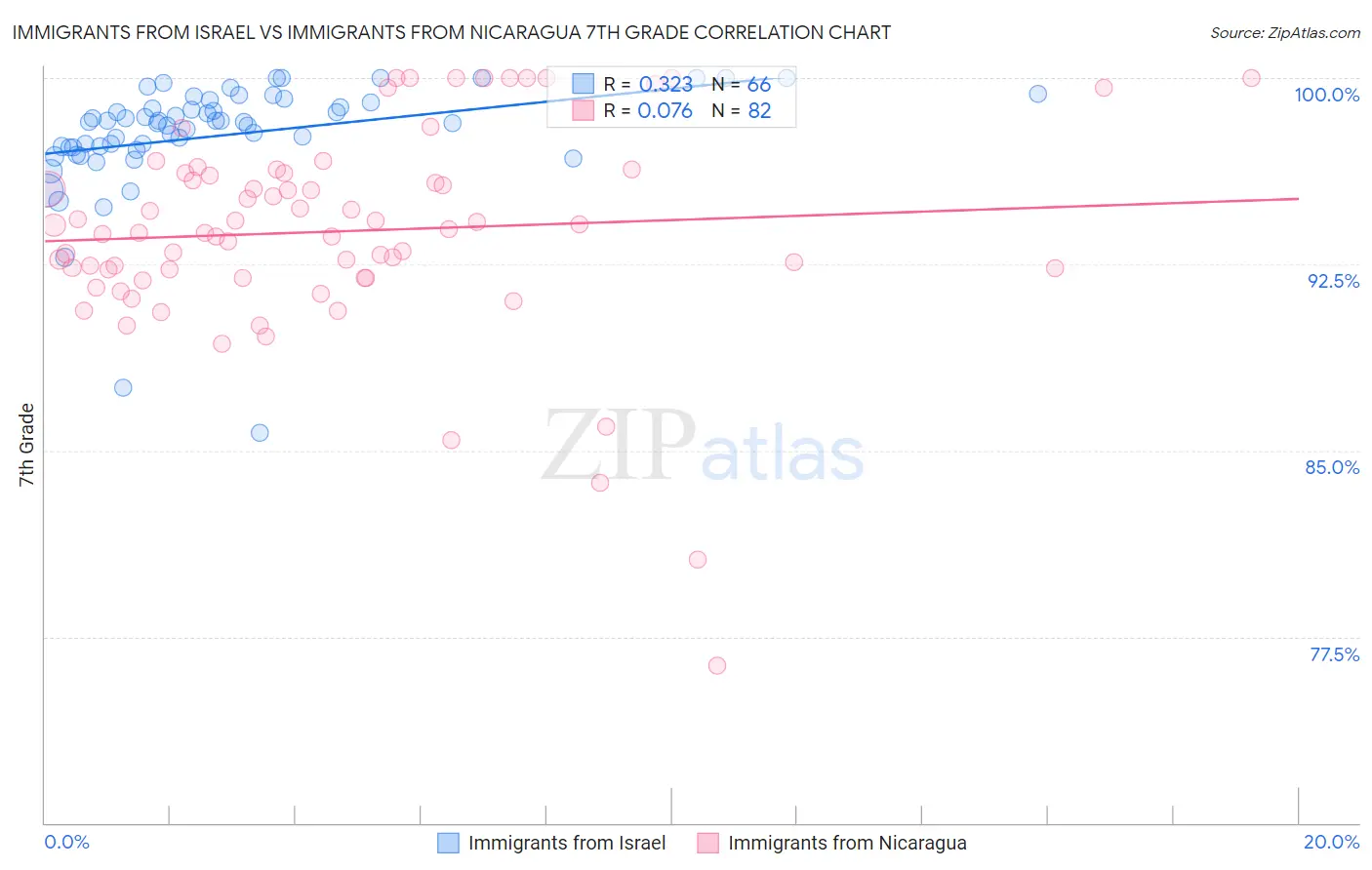 Immigrants from Israel vs Immigrants from Nicaragua 7th Grade