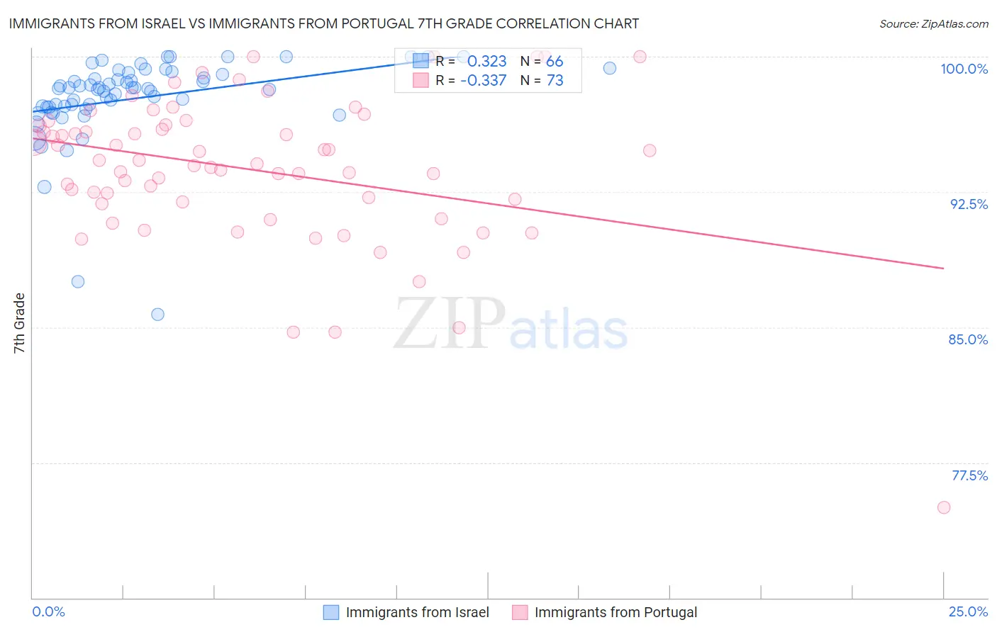 Immigrants from Israel vs Immigrants from Portugal 7th Grade