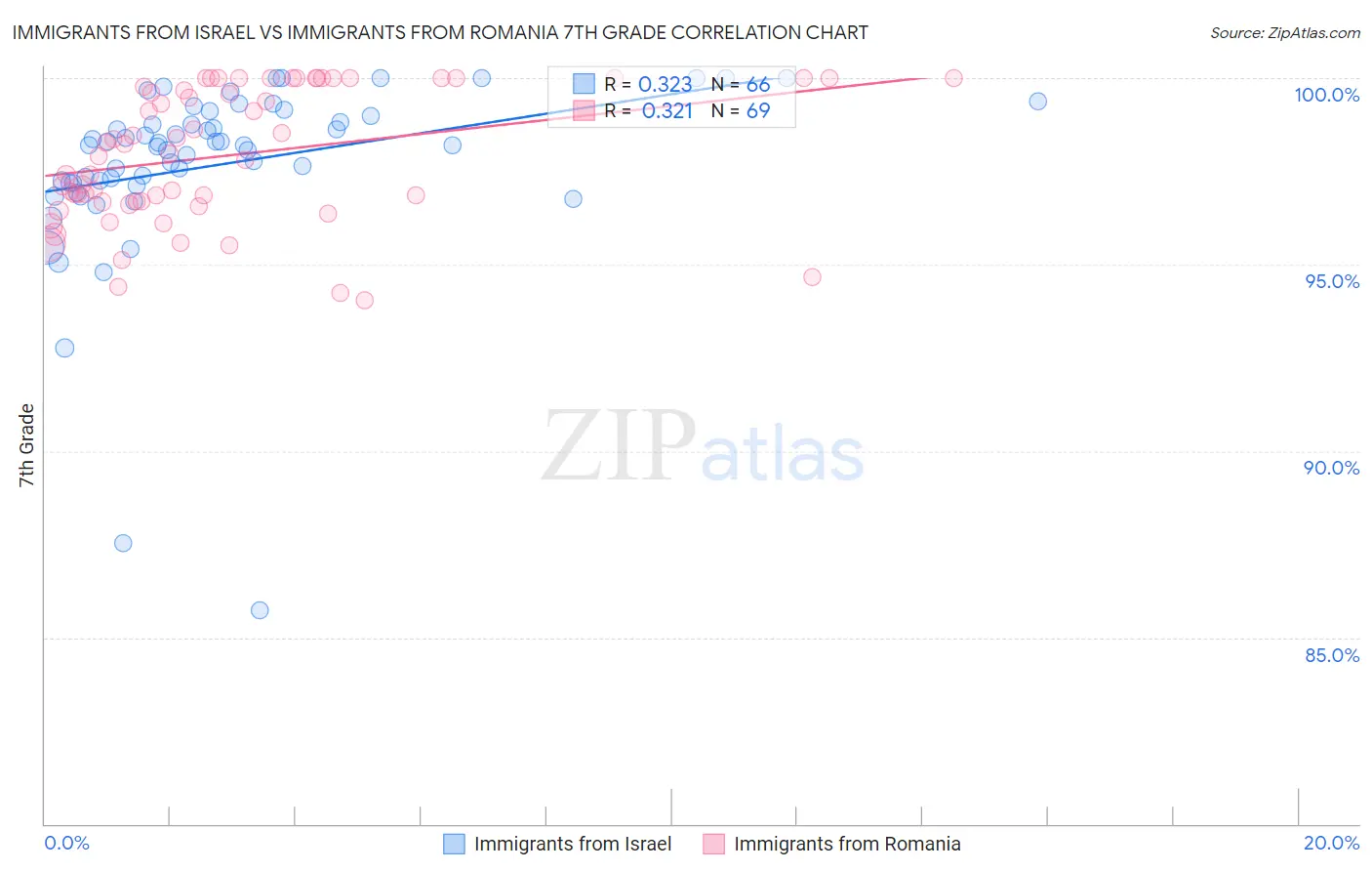 Immigrants from Israel vs Immigrants from Romania 7th Grade