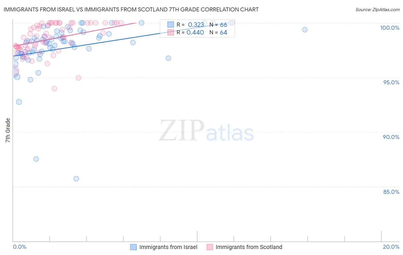 Immigrants from Israel vs Immigrants from Scotland 7th Grade