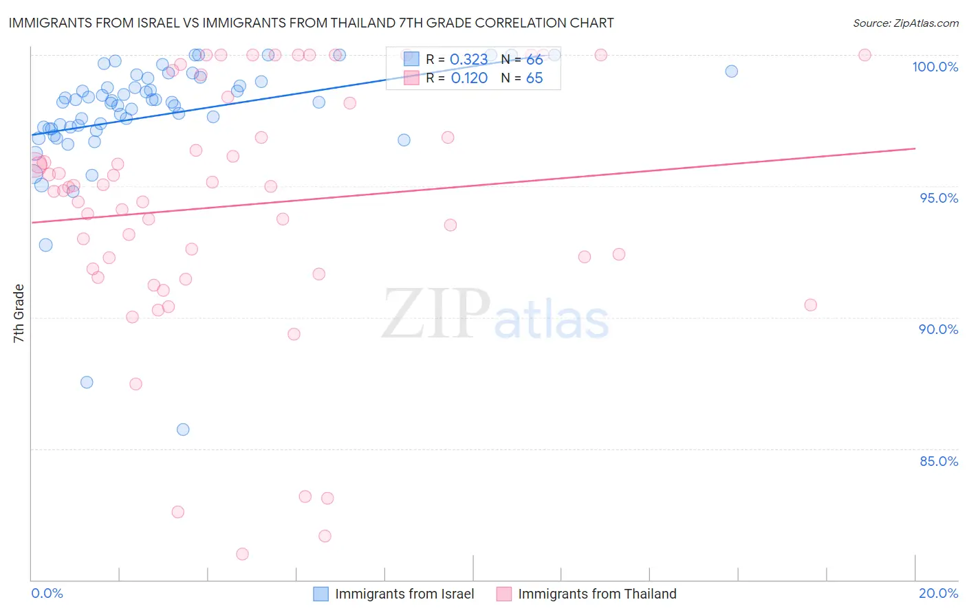 Immigrants from Israel vs Immigrants from Thailand 7th Grade