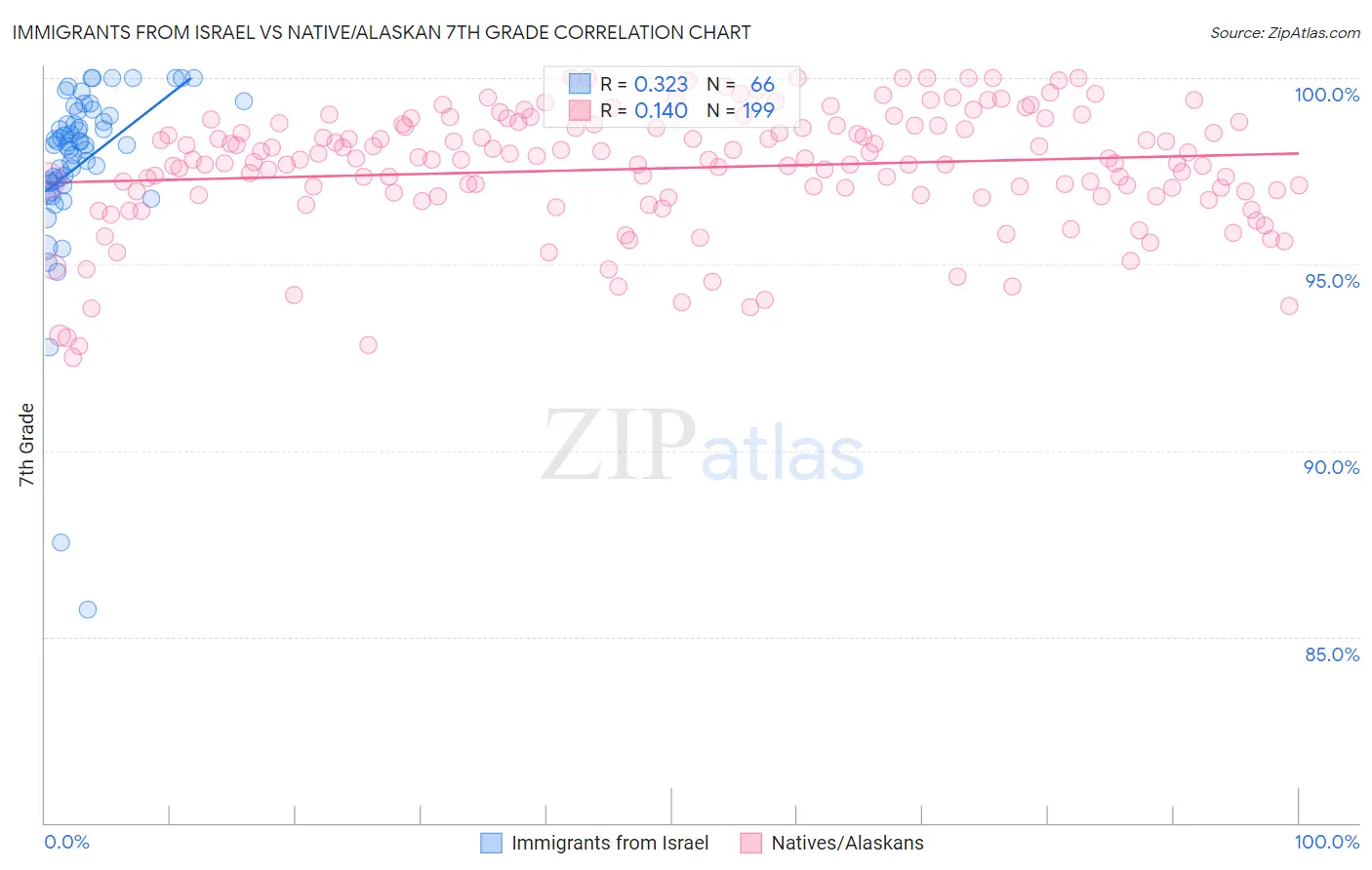 Immigrants from Israel vs Native/Alaskan 7th Grade