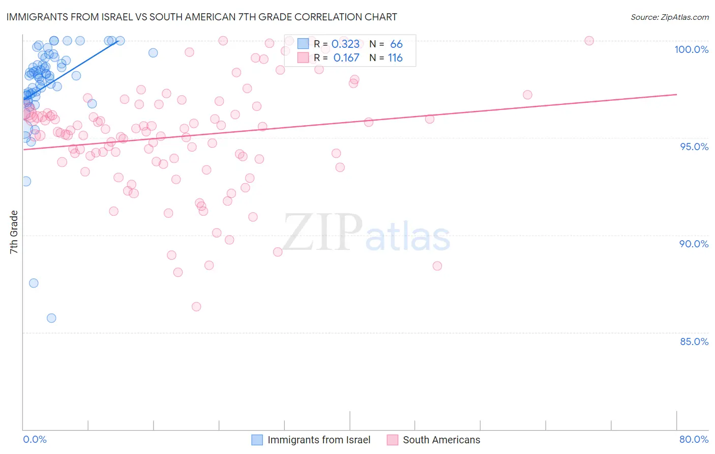 Immigrants from Israel vs South American 7th Grade
