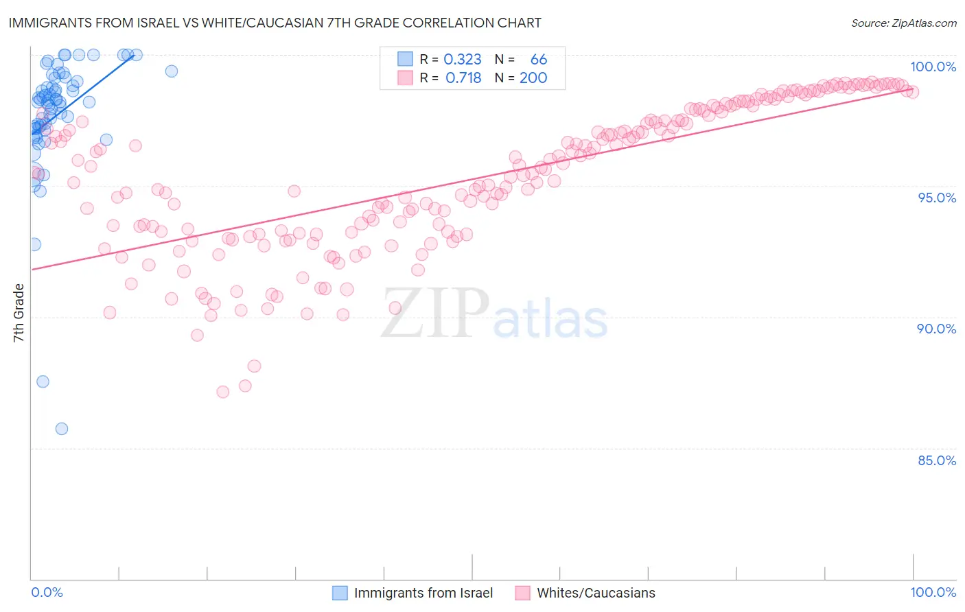 Immigrants from Israel vs White/Caucasian 7th Grade
