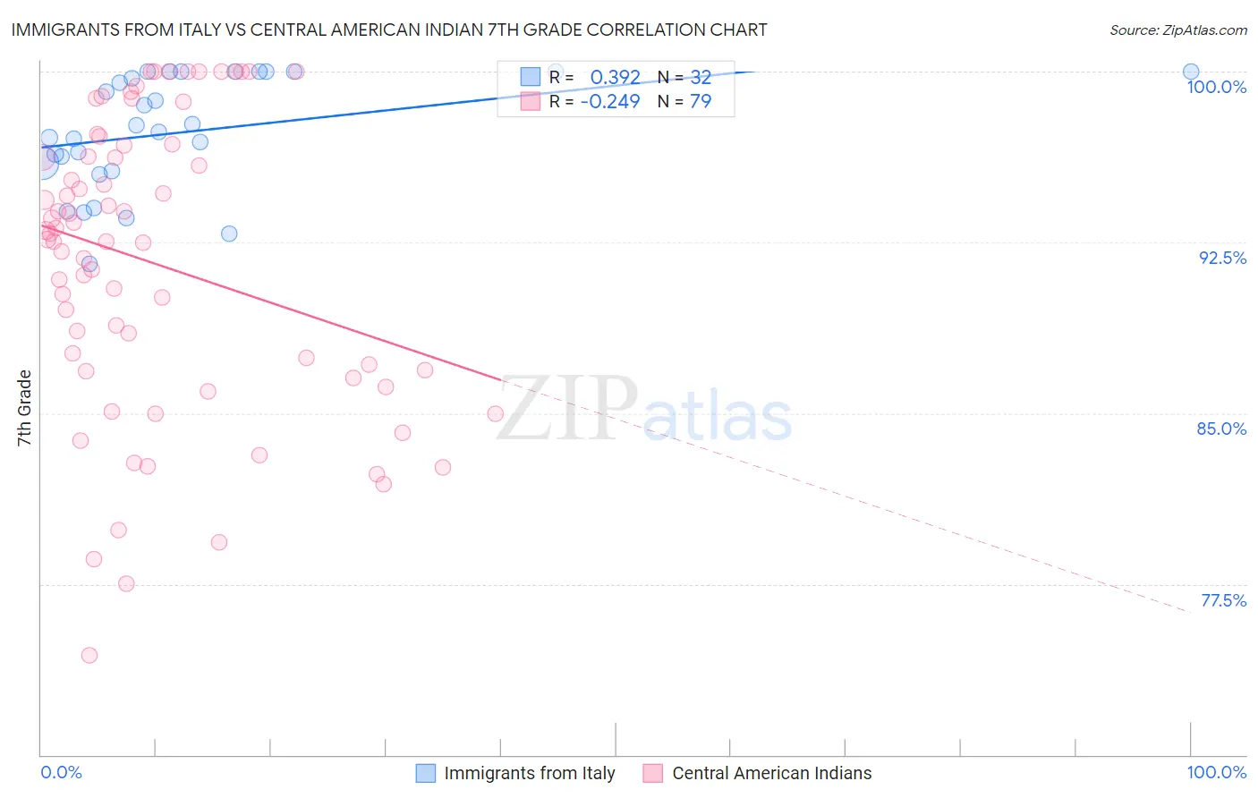 Immigrants from Italy vs Central American Indian 7th Grade