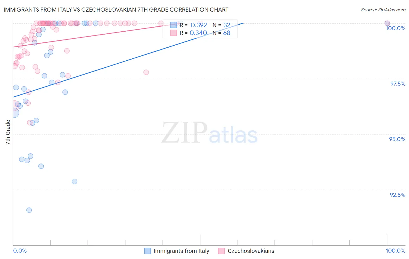 Immigrants from Italy vs Czechoslovakian 7th Grade