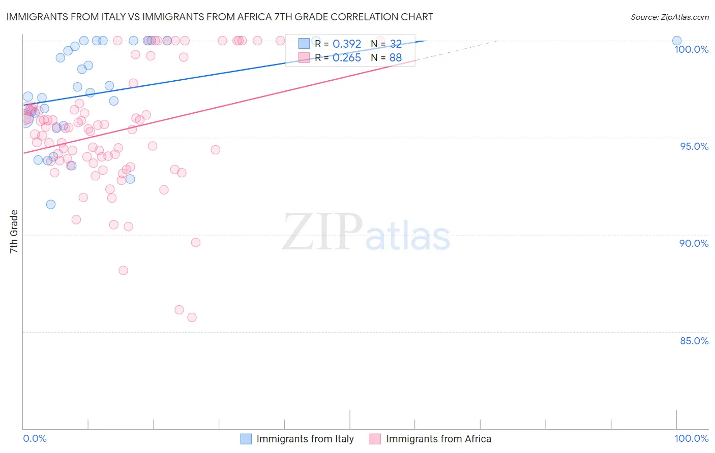 Immigrants from Italy vs Immigrants from Africa 7th Grade