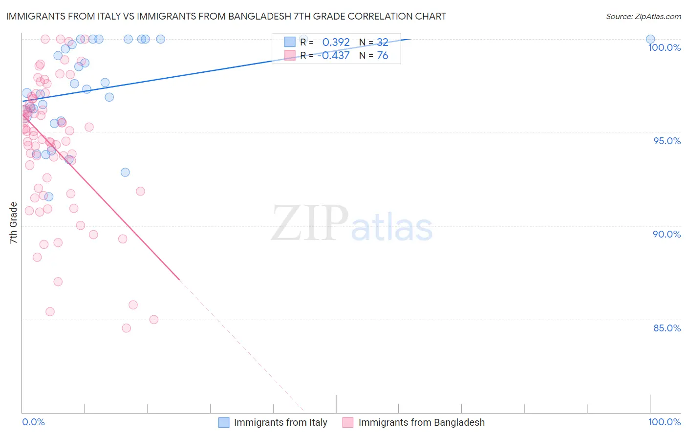 Immigrants from Italy vs Immigrants from Bangladesh 7th Grade