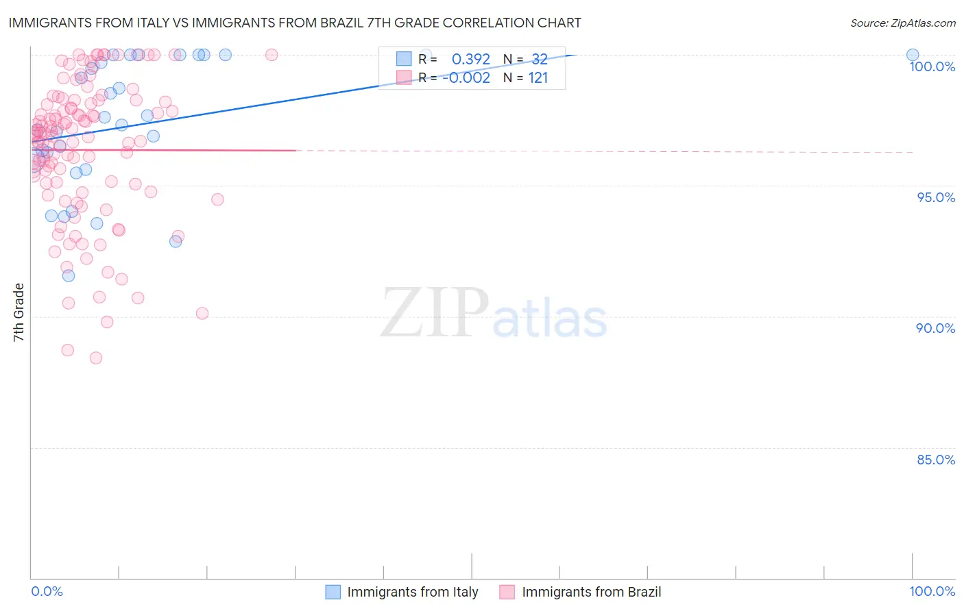 Immigrants from Italy vs Immigrants from Brazil 7th Grade