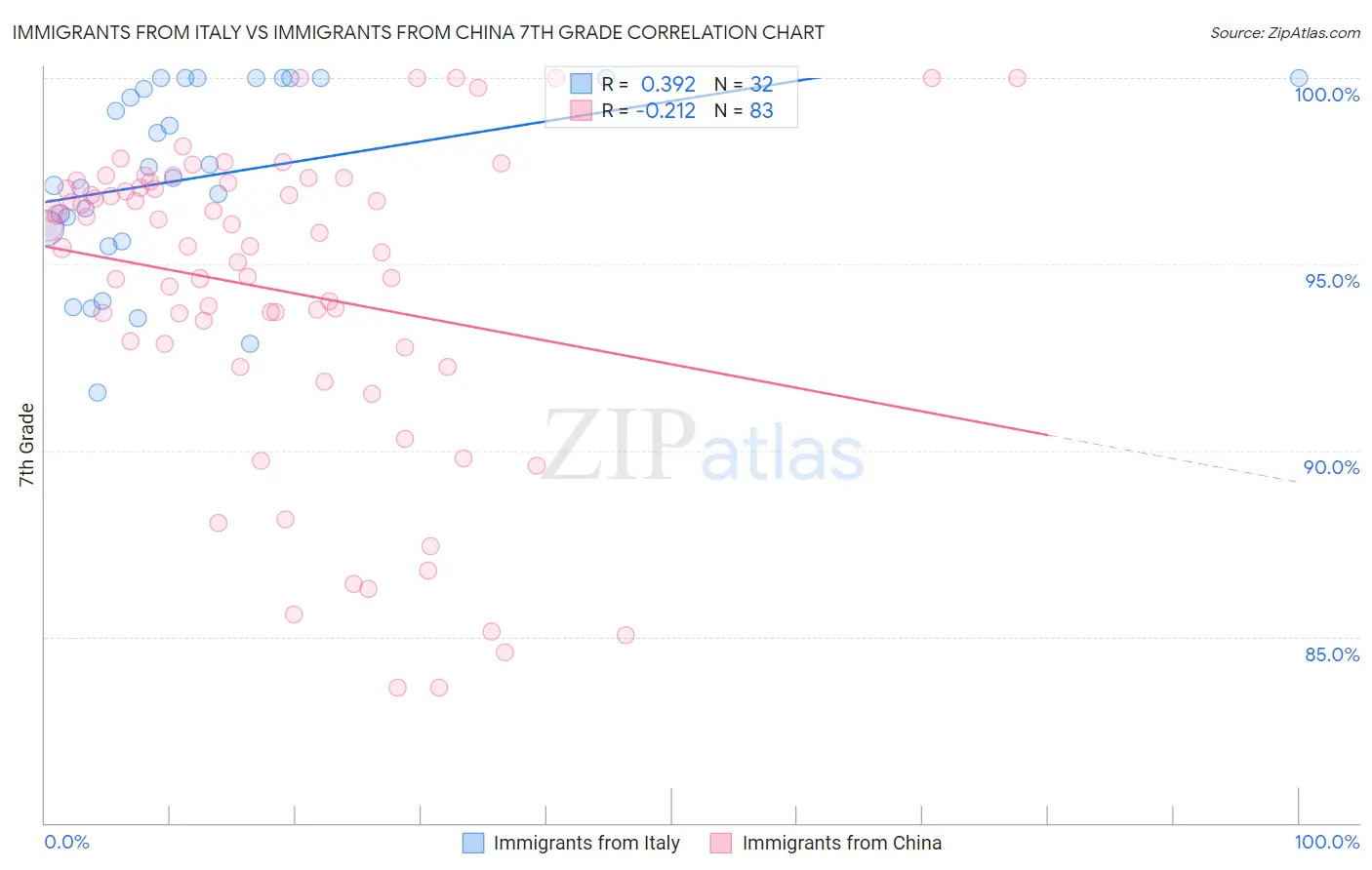 Immigrants from Italy vs Immigrants from China 7th Grade