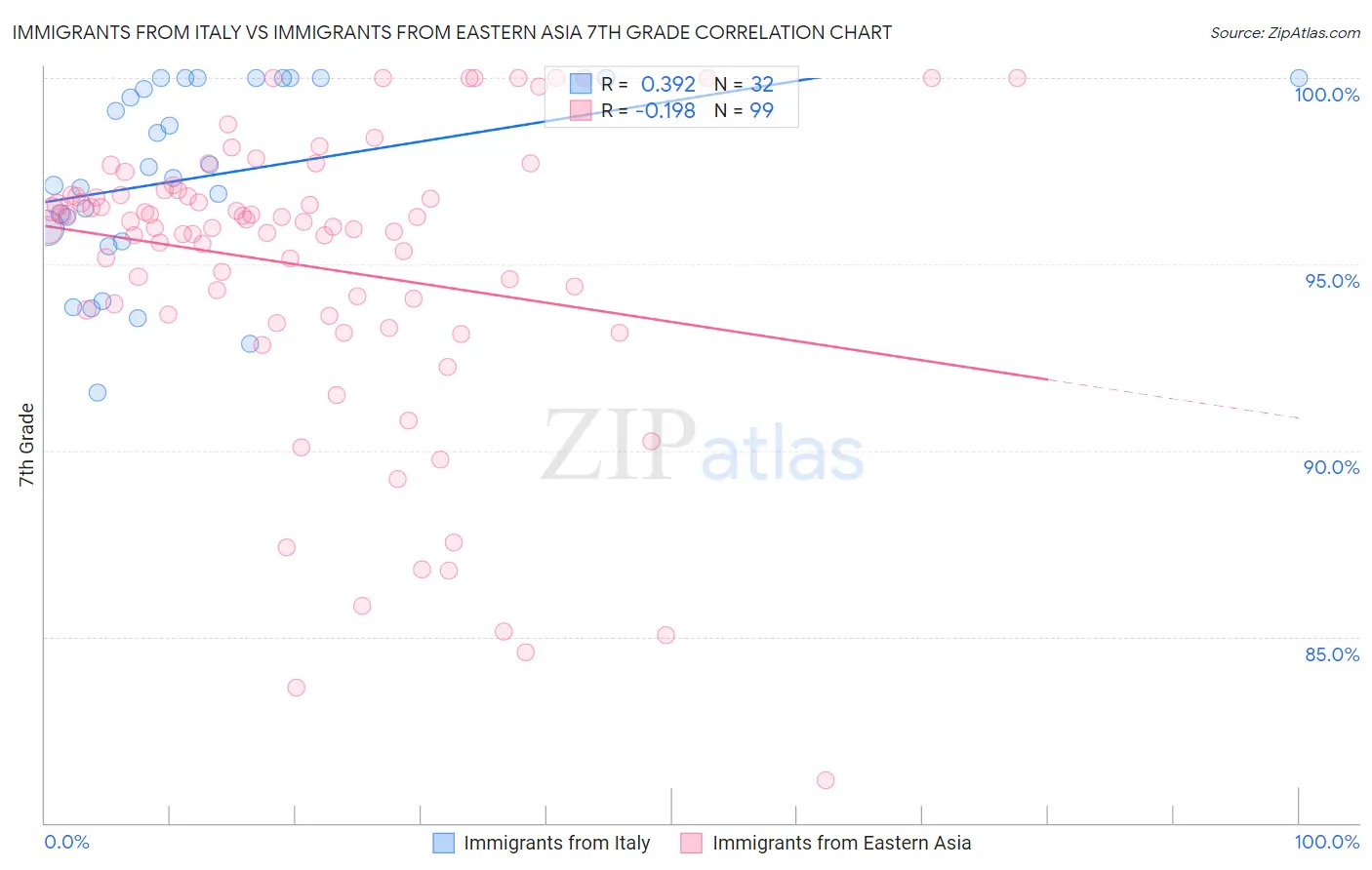 Immigrants from Italy vs Immigrants from Eastern Asia 7th Grade