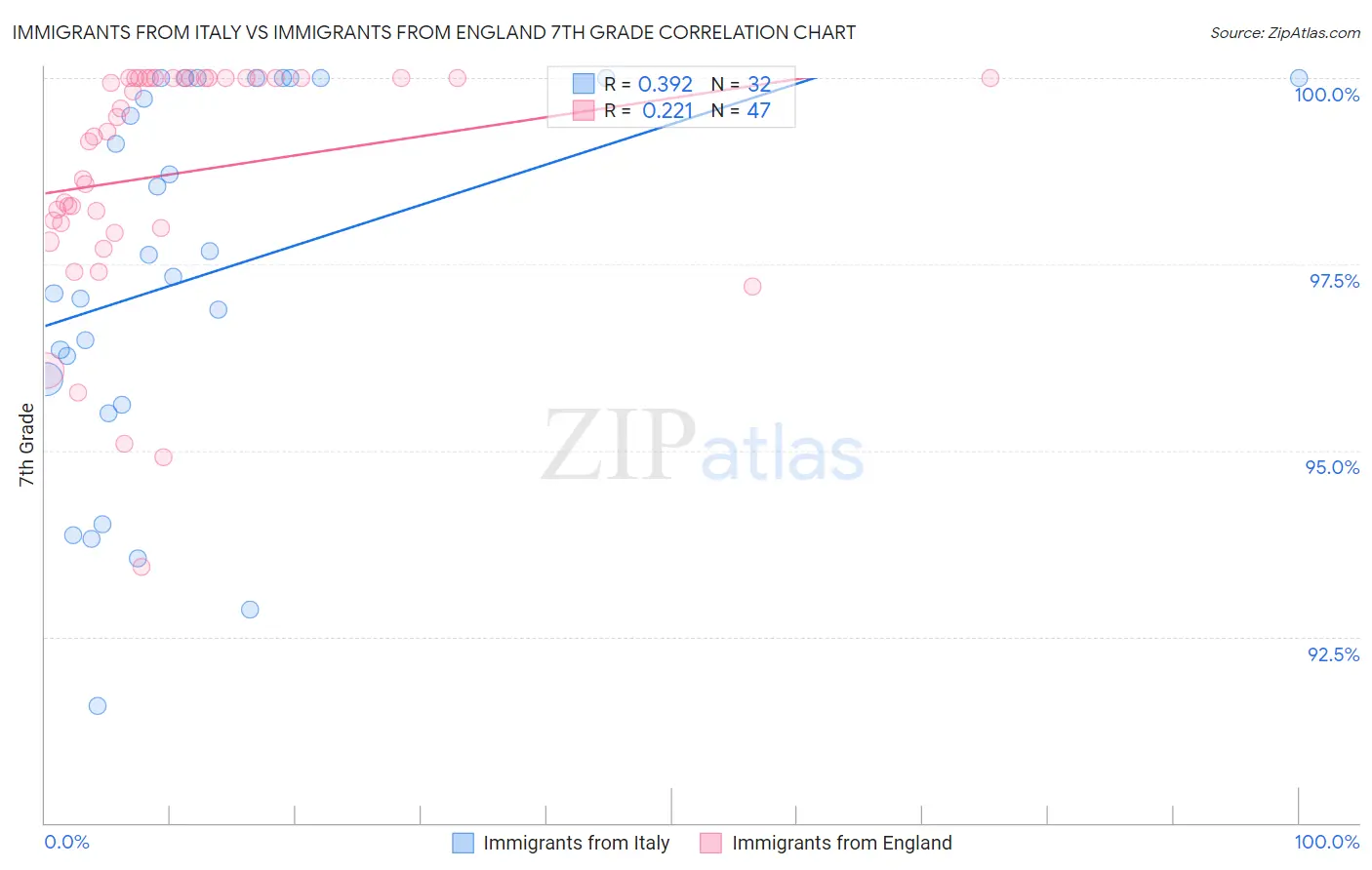 Immigrants from Italy vs Immigrants from England 7th Grade